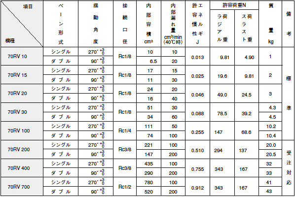 ７ＭＰａ揺ベーン形・ロータリアクチュエータ 「７０ＲＶシリーズ」