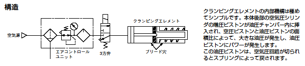 クランピングエレメント 「ＬＥ２シリーズ」